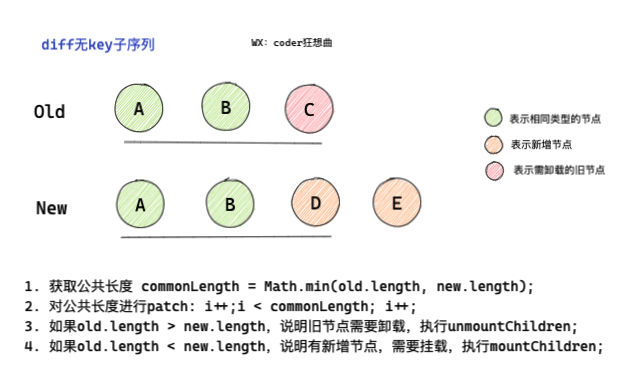 無key子序列