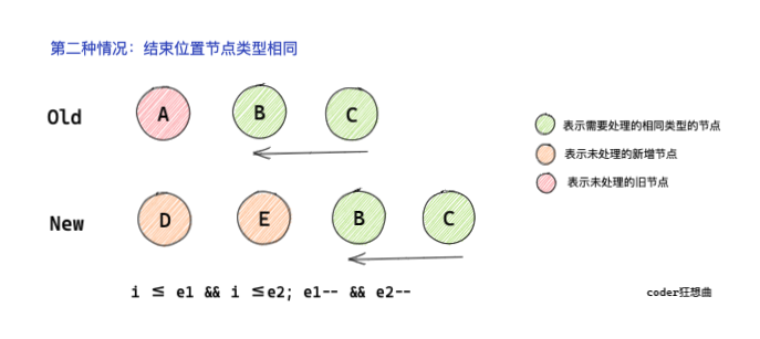 結束位置相同