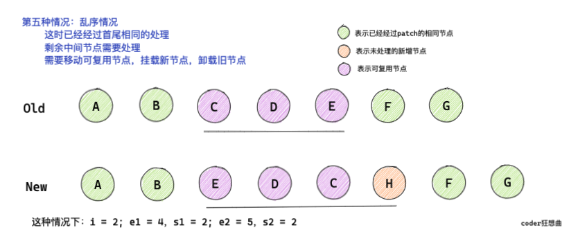 中間亂序，但有可復用節點