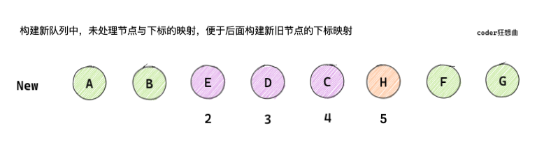 構建key:index映射