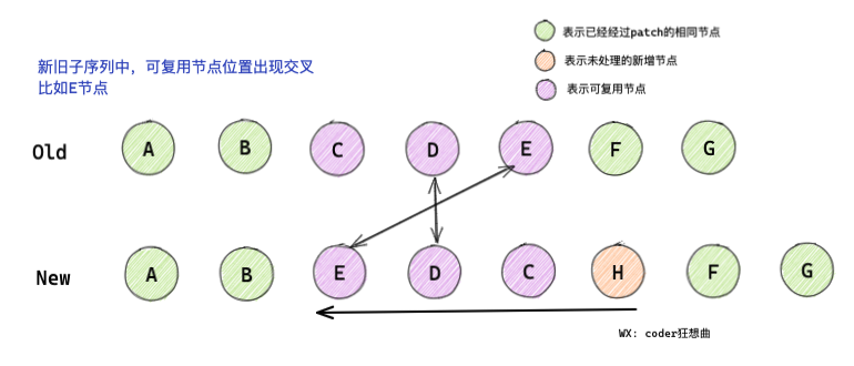 從右向左patch節點