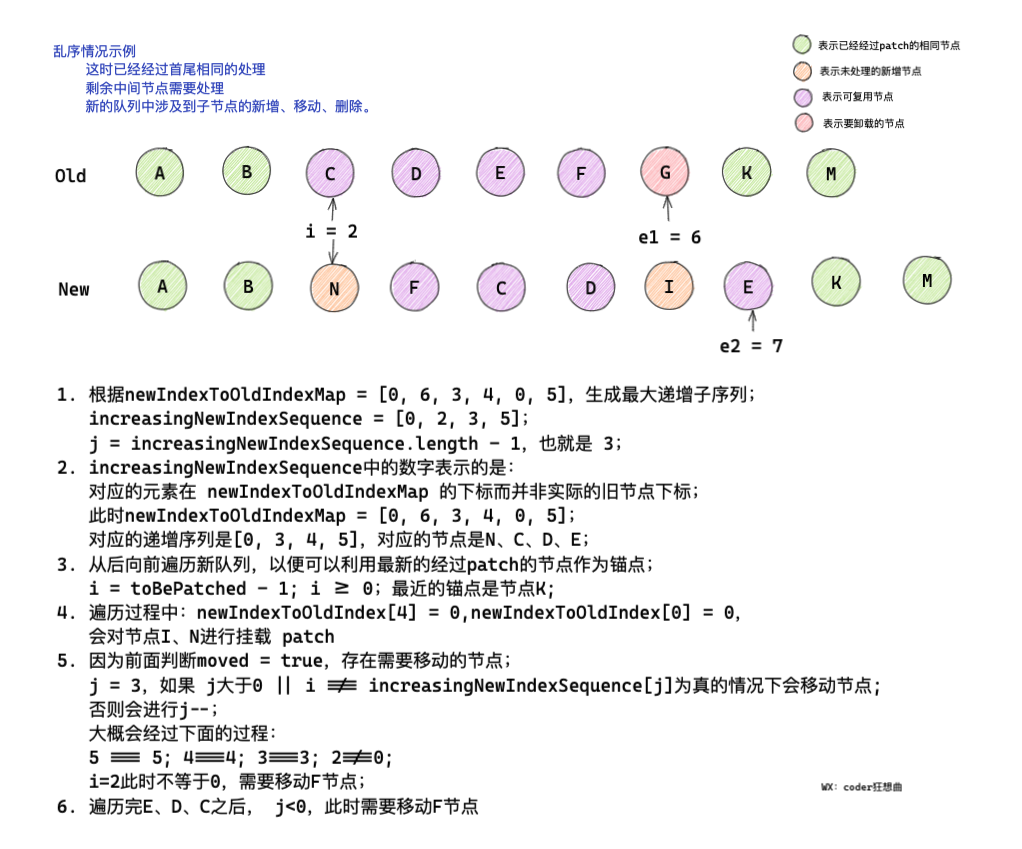 亂序情況示例2