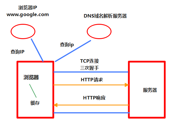 httpie cookie