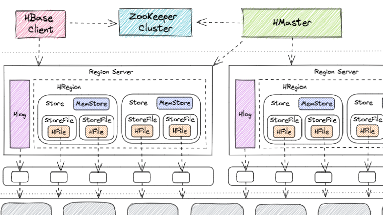 一文带你读懂 Hbase 的架构组成