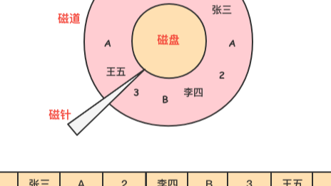 为什么列式存储会被广泛用在 OLAP 中？