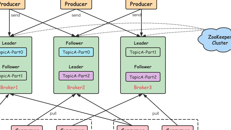 一文带你搞懂 Kafka 的系统架构（深度好文，值得收藏）