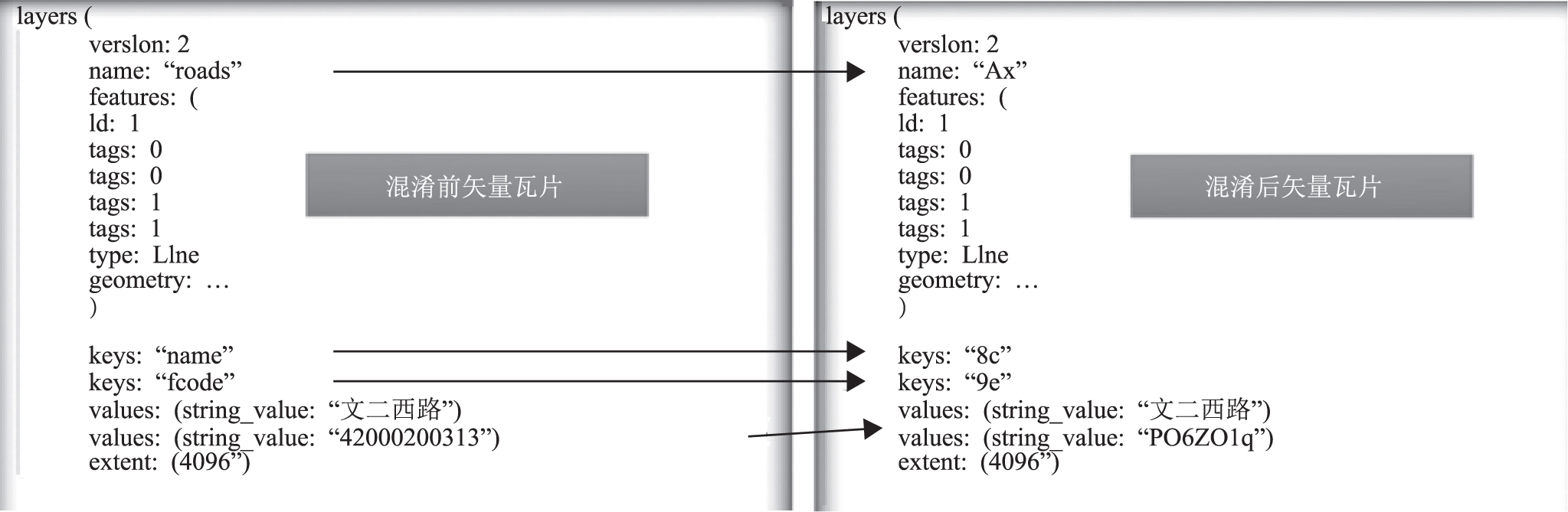 图3、矢量瓦片混淆示意图