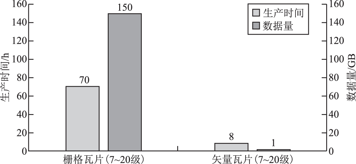 图4、瓦片生产耗时和数据量对比