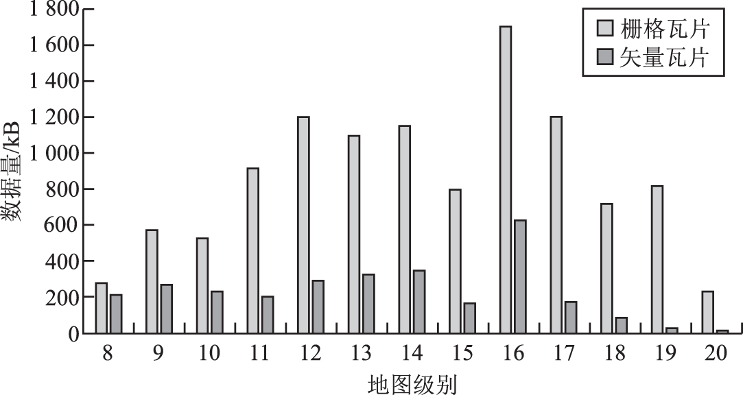 图5、不同缩放比例下的网络流量