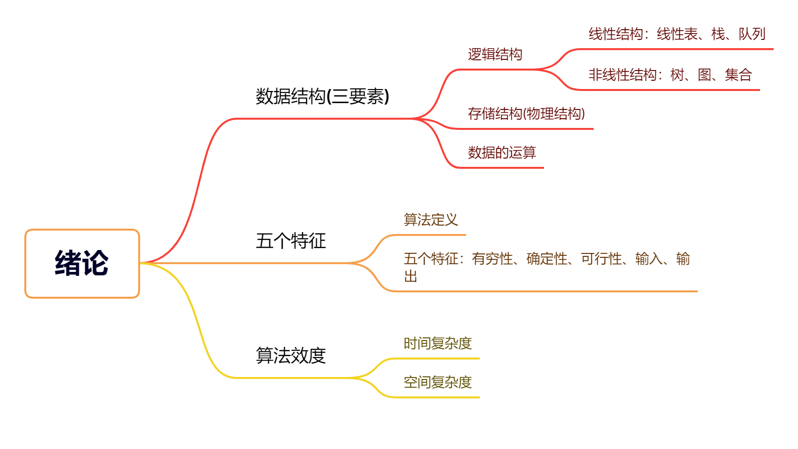 数据结构知识详解 第一章 绪论