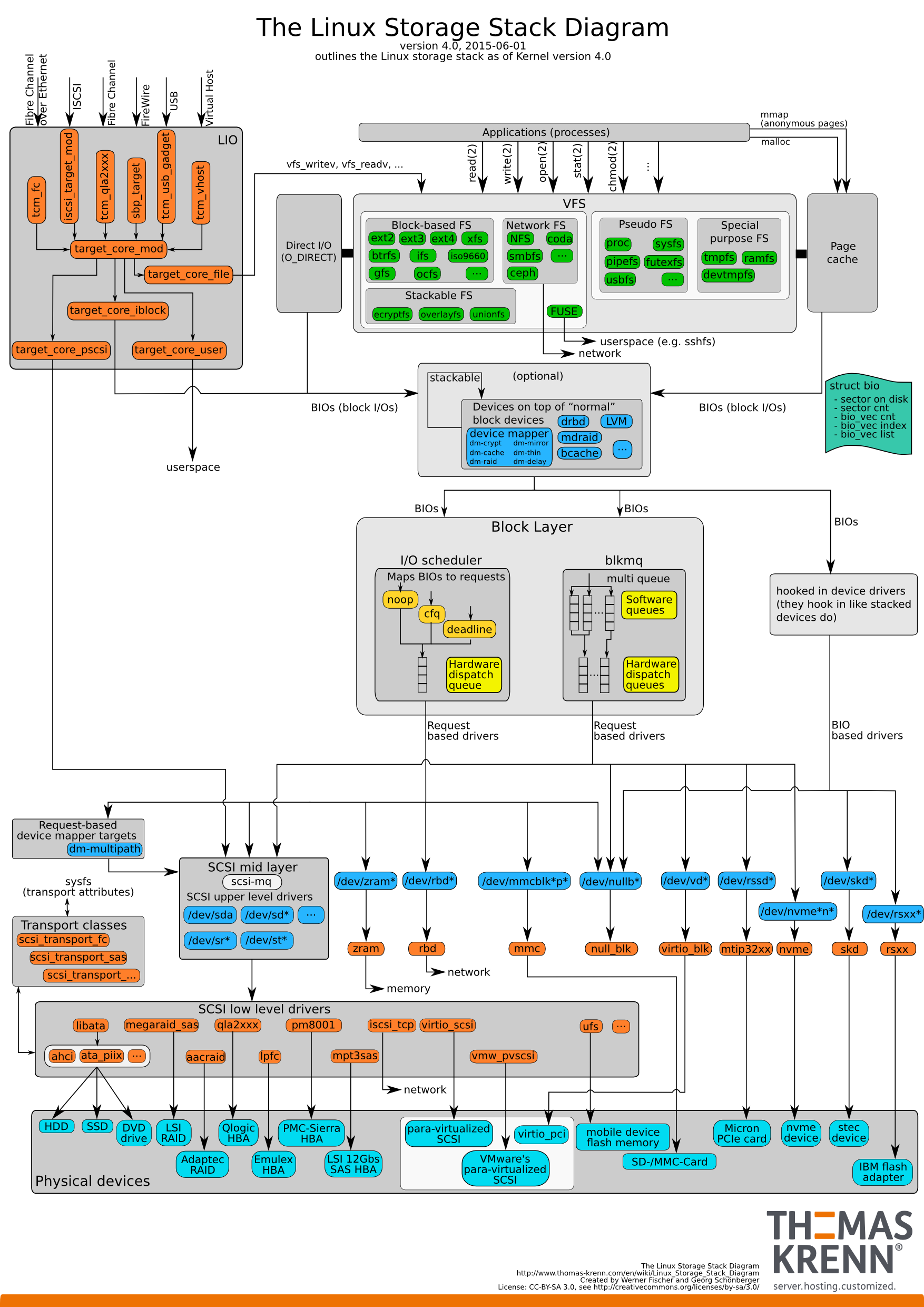Linux-storage-stack-diagram_v4.0
