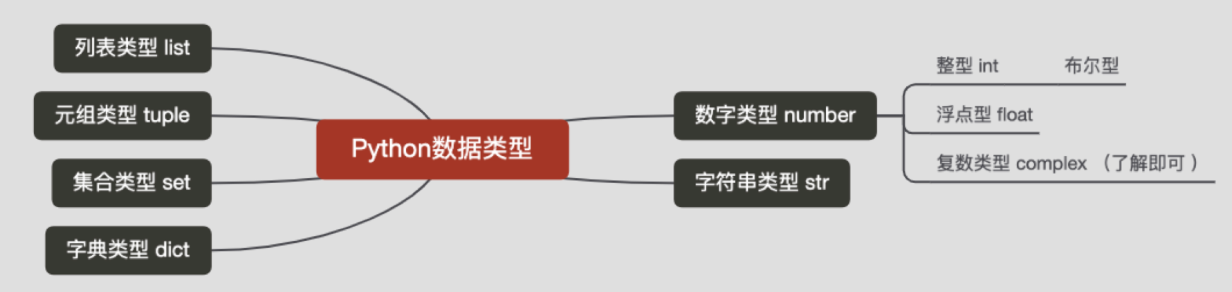 Python的数据类型 - 猪腩飞了天 - 博客园