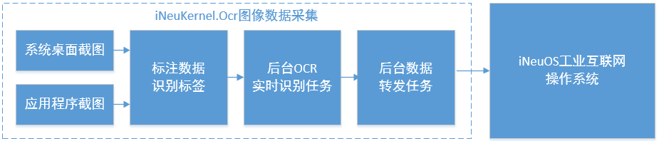 [免费下载应用]iNeuKernel.Ocr 图像数据识别与采集原理和产品化应用 