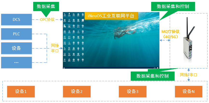 iNeuOS工业互联网操作系统下发命令给iNeuLink硬件网关，进一步修改设备参数和控制设备 