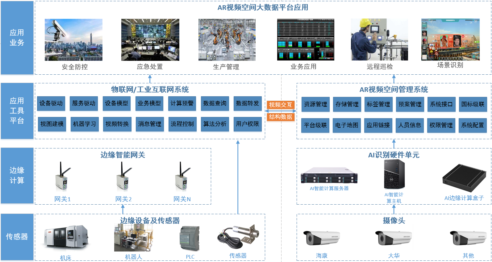 构建AR视频空间大数据平台（物联网及工业互联网、视频、AI场景识别）