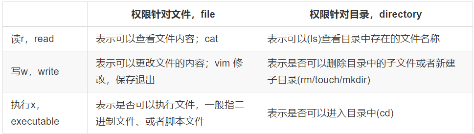 眾所周知,linux是一個多用戶,多任務的系統,所謂權限就是指用戶對文件