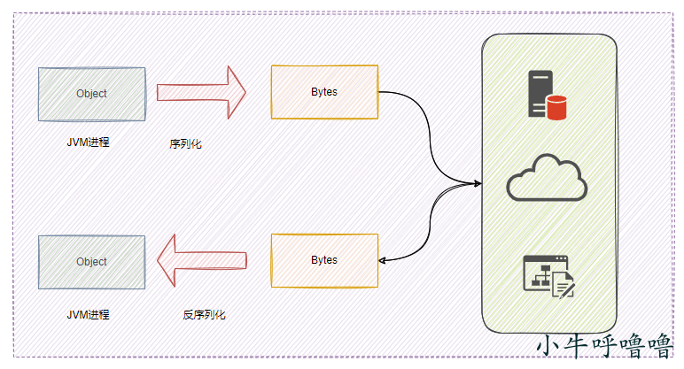 面试题：Java序列化与反序列化 