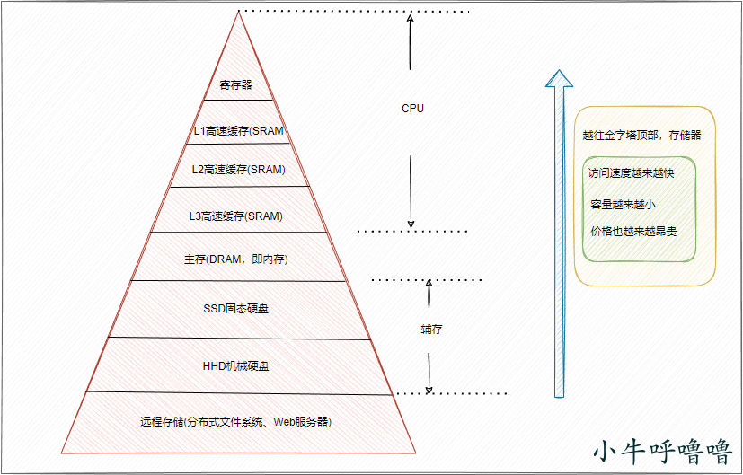 聊聊计算机中的寄存器