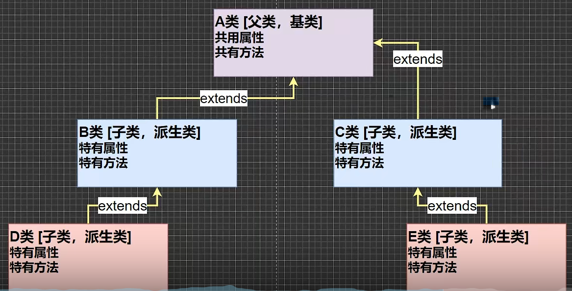 3.3 继承