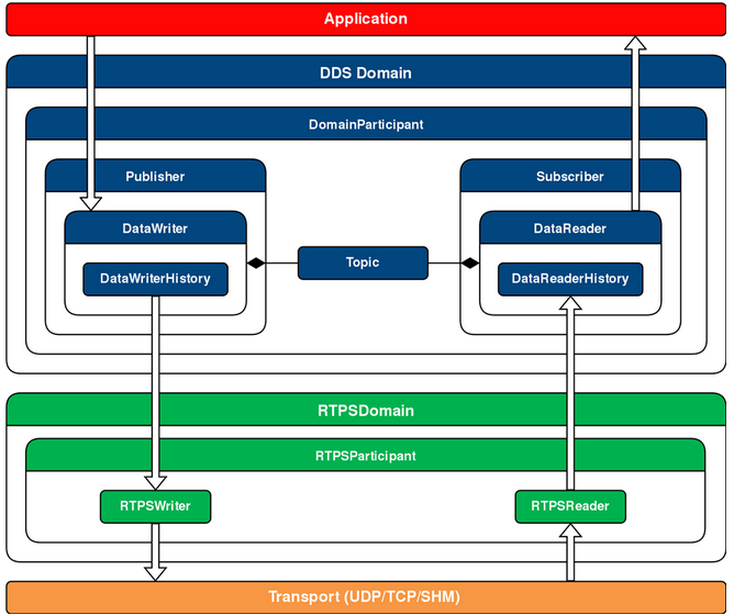 【AutoSAR AP】通信管理 - Communication Management（CM）浅析 - Emma1111 - 博客园