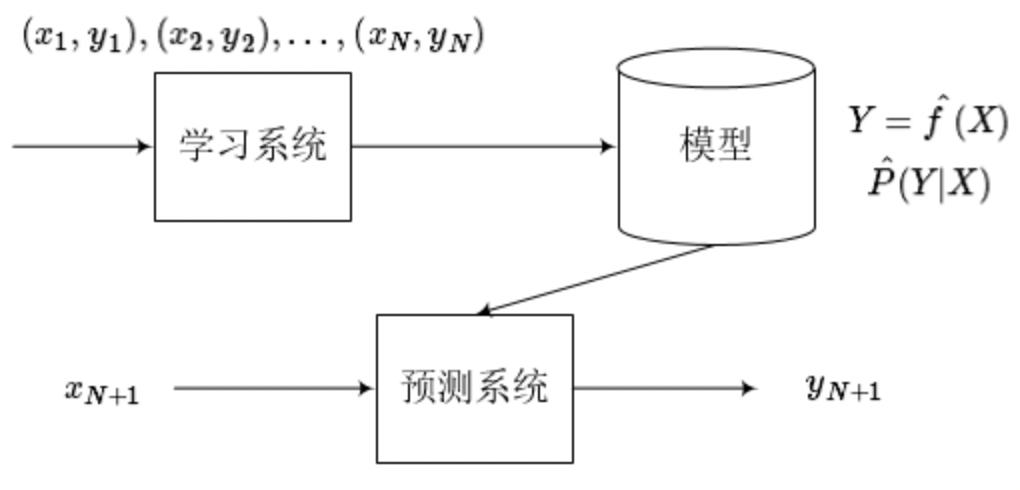 【統計學習方法｜筆記】第1章 統計學習方法理論