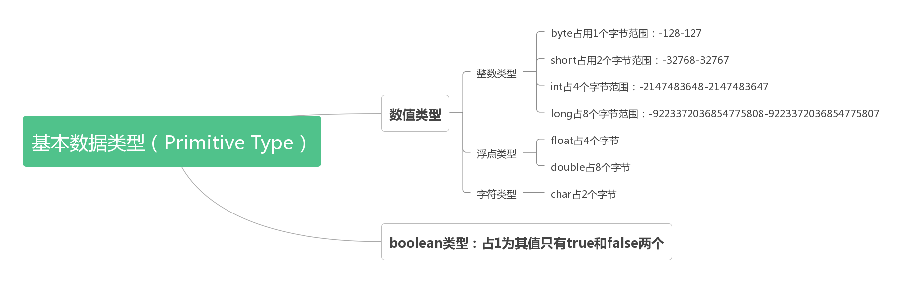 关于数据拓展及面试题讲解 Java 