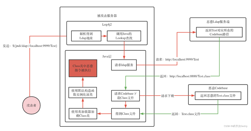 Apache log4j漏洞环境搭建和复现 - 一点也不咸 - 博客园