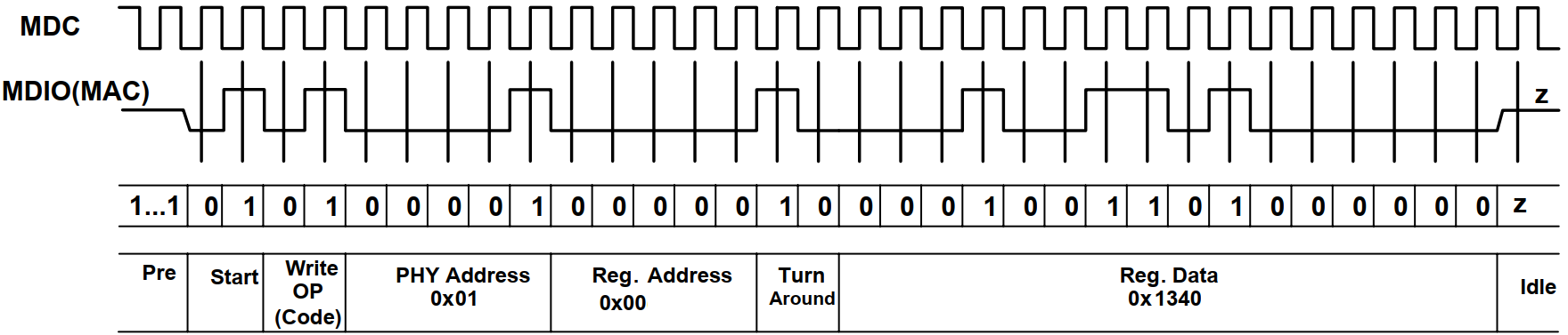 FPGA以太网篇之MDIO协议