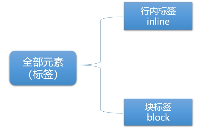 素总结2