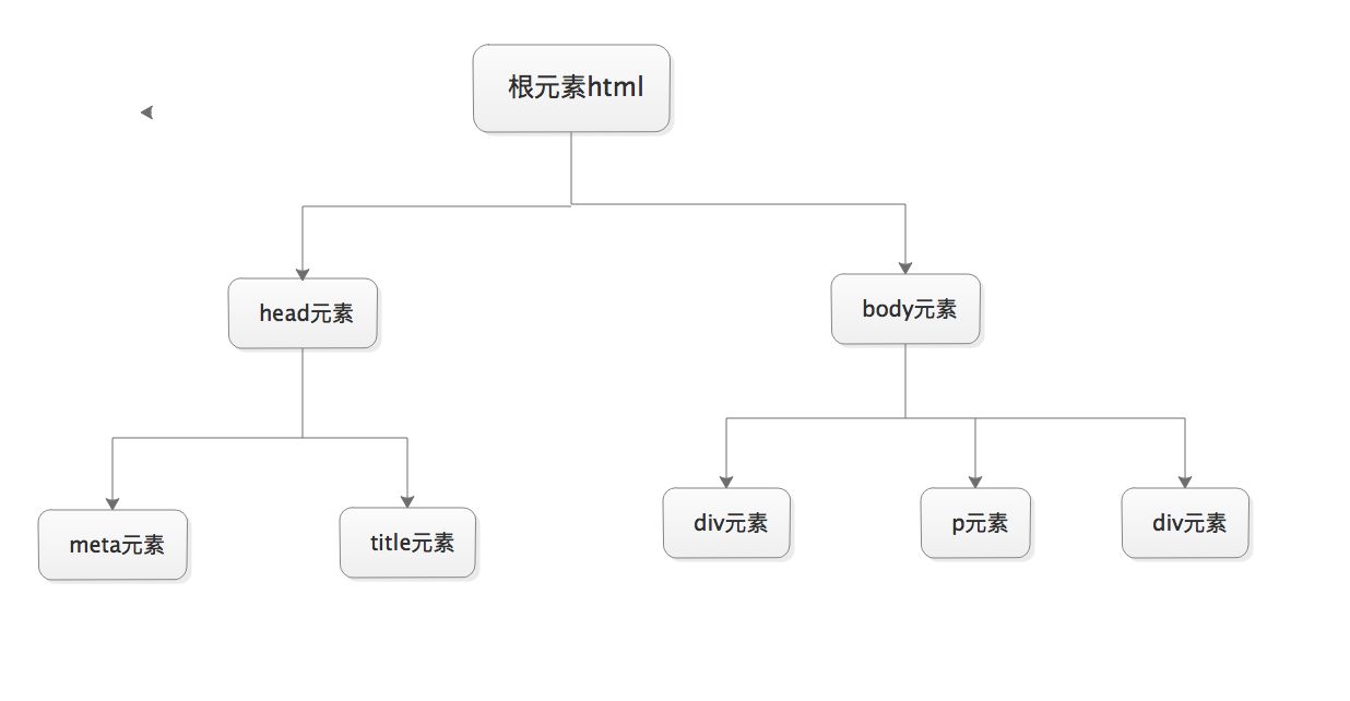 HTML结构1