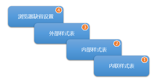 选择器优先级6