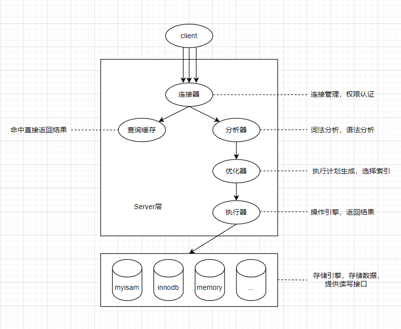 mysql架构