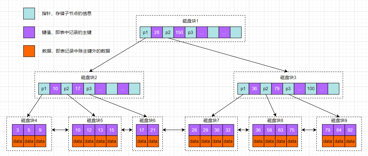 B+树简图