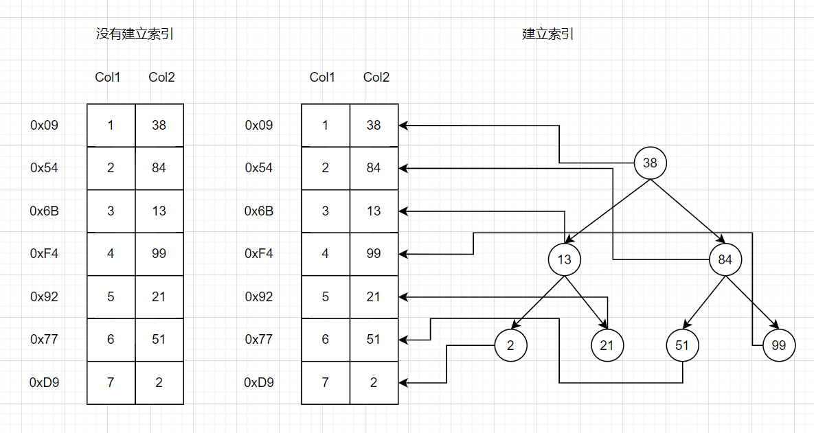 使用和未使用索引对比