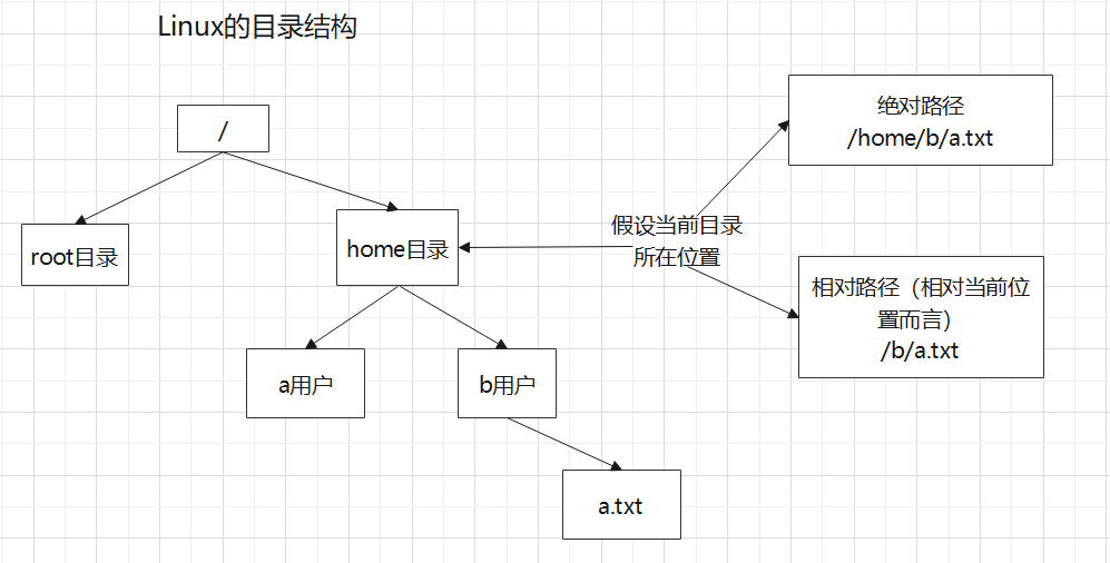 绝对路径和相对路径