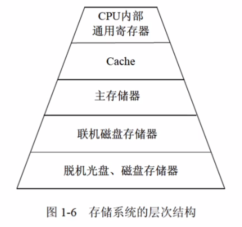 主存储器由dram动态随机存储器(周期性的刷新)构成.