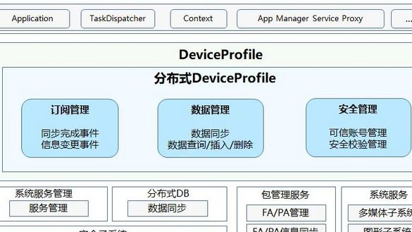 OpenHarmony 3.1 Beta版本关键特性解析——分布式DeviceProfile