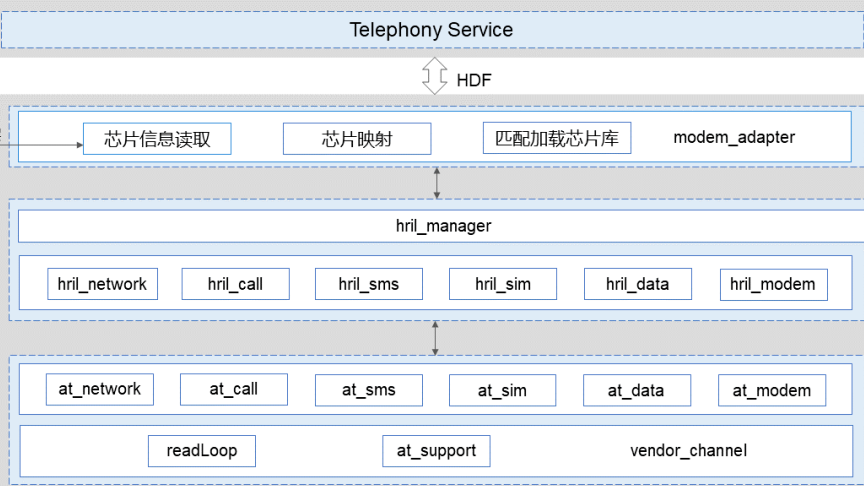 OpenHarmony 3GPP协议开发深度剖析——一文读懂RIL