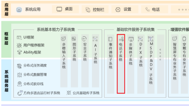 OpenHarmony源码解析之电话子系统——通话流程