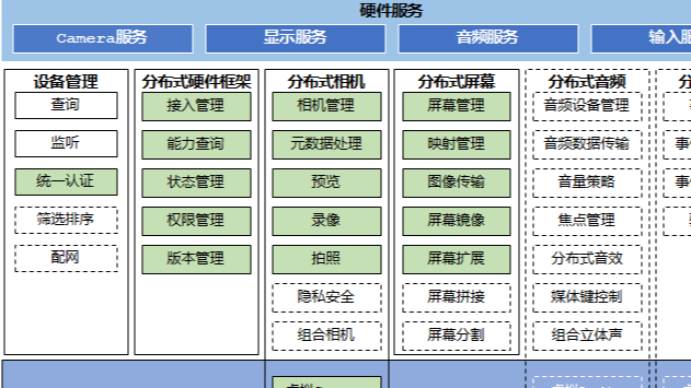 OpenHarmony3.1 Release版本特性解析——硬件资源池化架构介绍