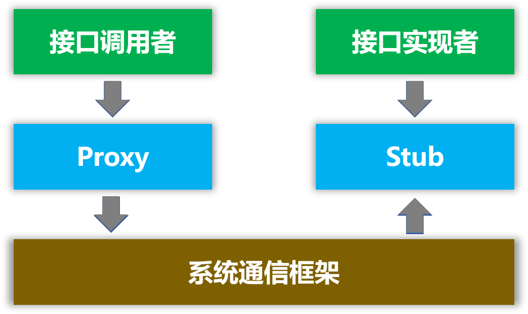 OpenHarmony 3.1 Release版本关键特性解析——HDI硬件设备接口介绍 - OpenHarmony开发者 - 博客园