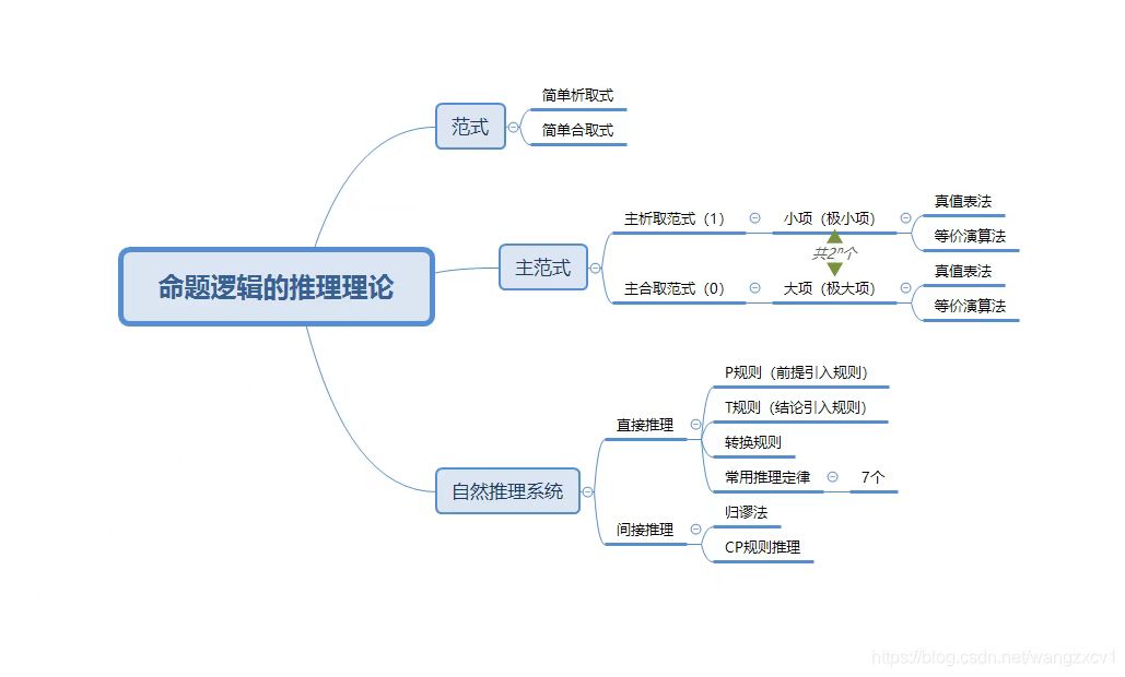 七下命题思维导图图片