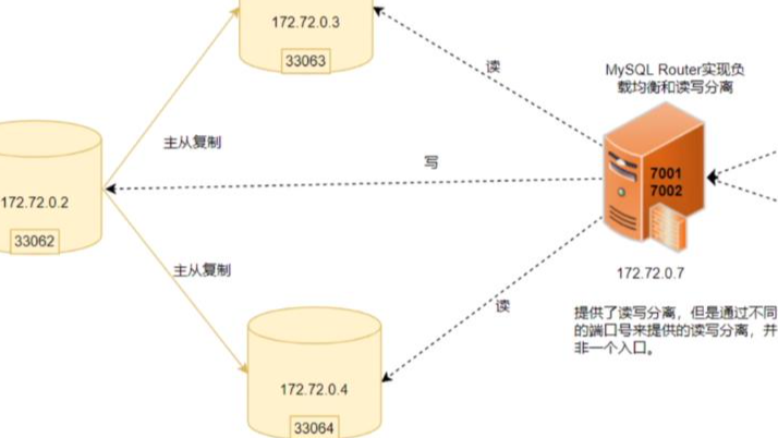 Mysql 主从复制搭建过程