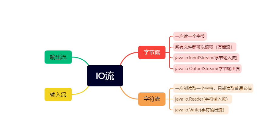 java学习之IO流 