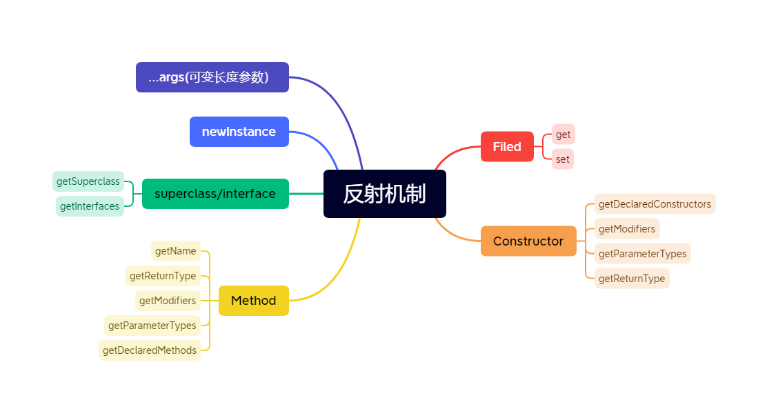 java学习之反射机制 