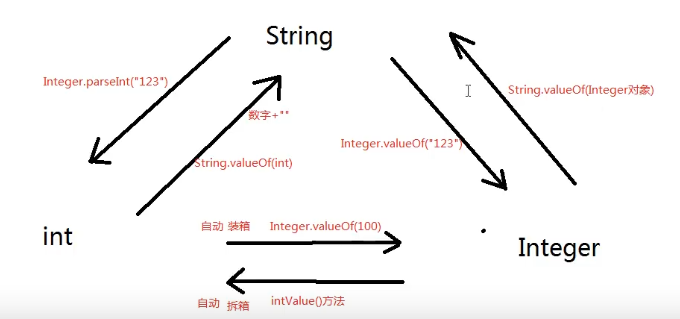 Integer、String和int