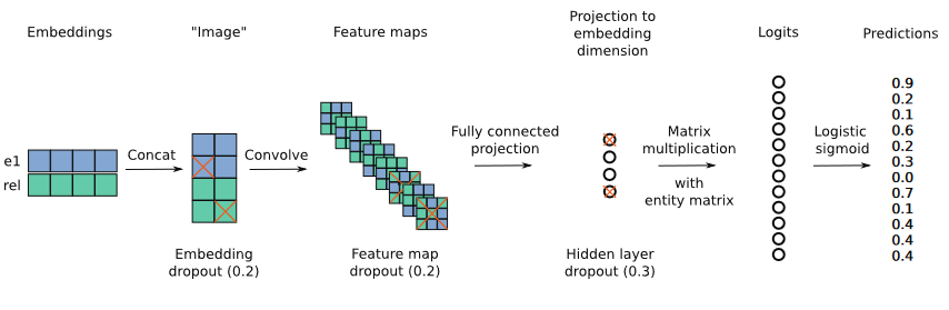 Convolutional 2d Knowledge Graph Embeddings Wallendakin 博客园