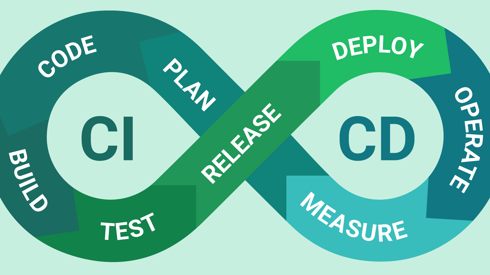 CI/CD排行前十(2022)
