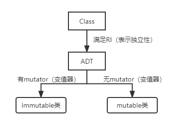【软件构造】Mutable类型与Immutable类型 