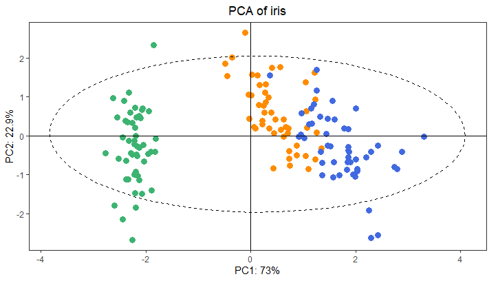 R 数据可视化: PCA 主成分分析图